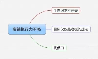 连锁店长精细化管理思维导图