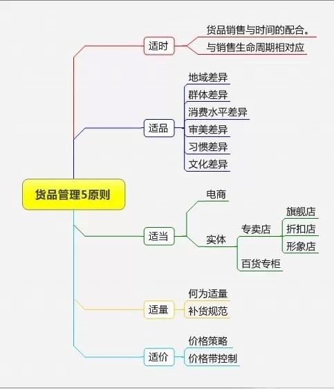 连锁店长精细化管理思维导图