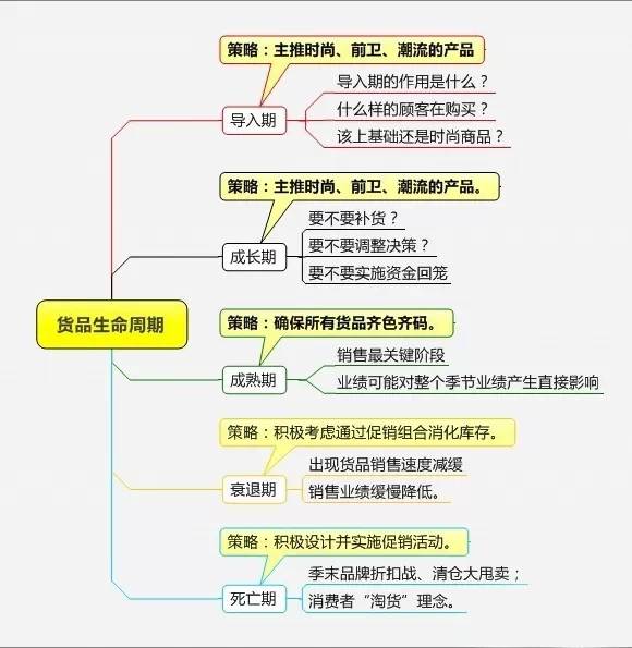 连锁店长精细化管理思维导图