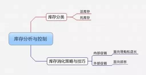 连锁店长精细化管理思维导图