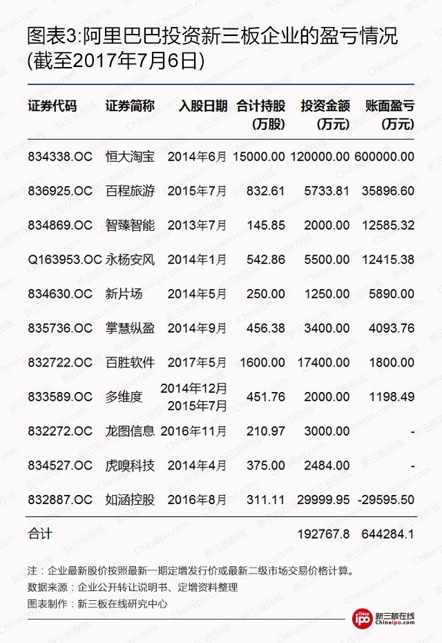 新三板资本系研究之二：BAT新三板跑马圈地哪家强？