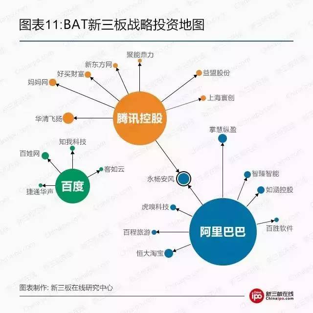 新三板资本系研究之二：BAT新三板跑马圈地哪家强？