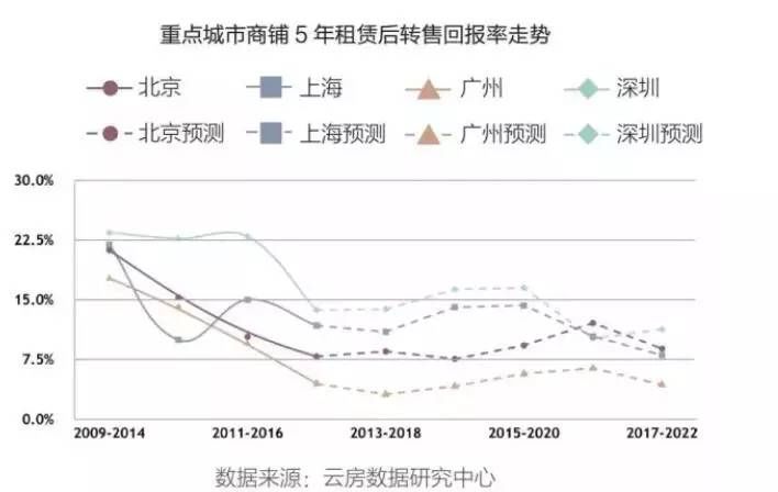 19城商铺投资回报率排行榜：投资客涌向商铺