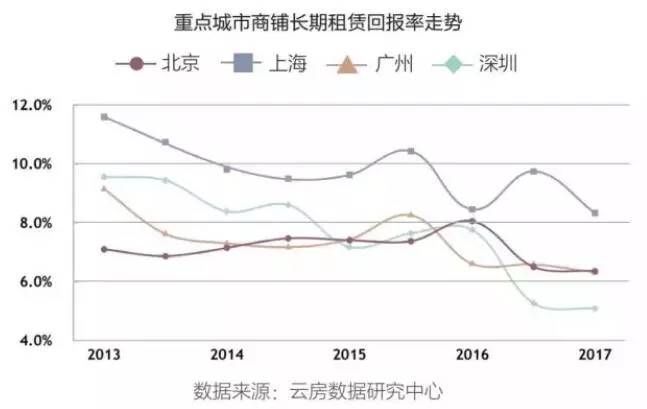 19城商铺投资回报率排行榜：投资客涌向商铺