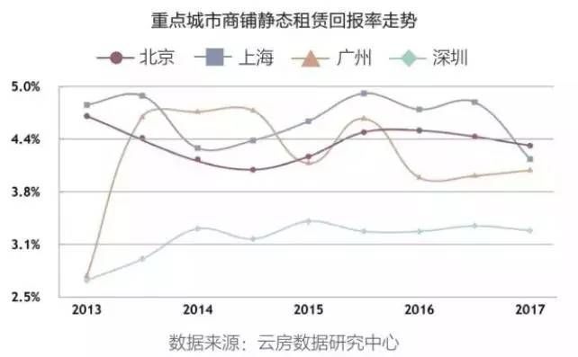 19城商铺投资回报率排行榜：投资客涌向商铺