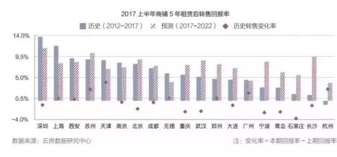 19城商铺投资回报率排行榜：投资客涌向商铺