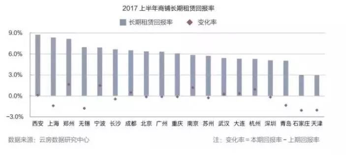 19城商铺投资回报率排行榜：投资客涌向商铺