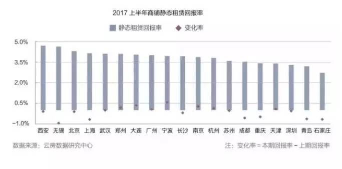 19城商铺投资回报率排行榜：投资客涌向商铺