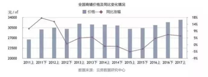 19城商铺投资回报率排行榜：投资客涌向商铺