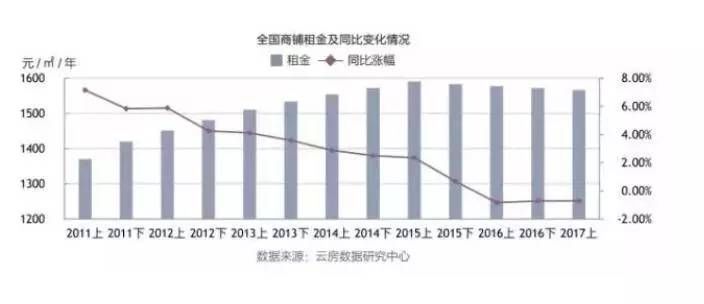 19城商铺投资回报率排行榜：投资客涌向商铺