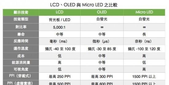 OLED注定过渡！全都是因为它要普及了