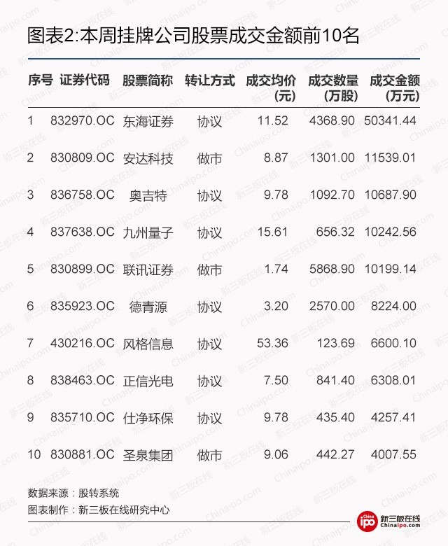 新三板在线周报：新三板摘牌数量单月创新高，这是怎么了？