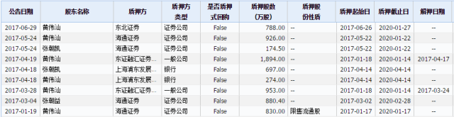 A股已近乎"无股不押"！两市3253股涉股权质押