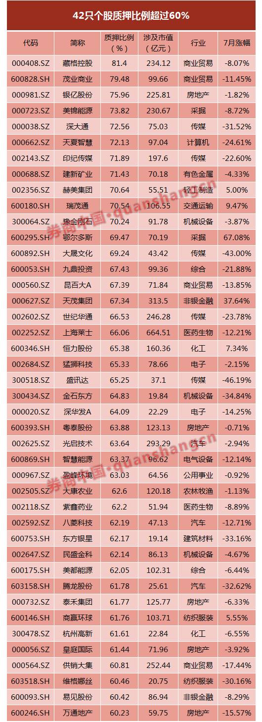 A股已近乎"无股不押"！两市3253股涉股权质押