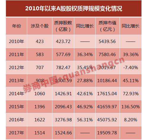 A股已近乎"无股不押"！两市3253股涉股权质押