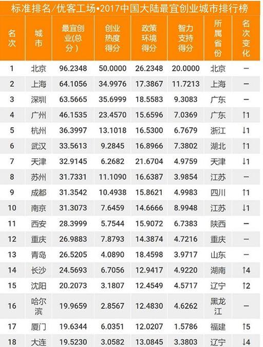 民间报告称中国已形成五大创业中心 京沪深广杭领先