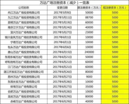 王健林卖卖卖背后：万达到底缺多少钱？