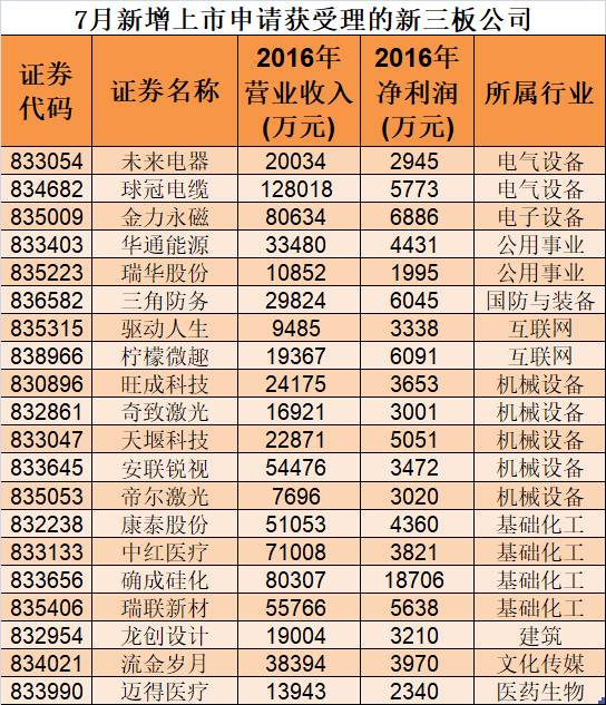 7月新三板新增30家公司进入IPO辅导 20家获受理