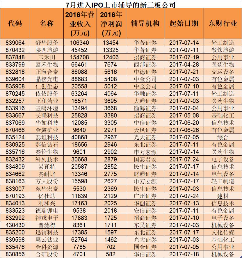 7月新三板新增30家公司进入IPO辅导 20家获受理