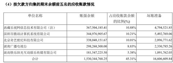 策影视美化业绩不合理?乐视欠3.7亿计提坏账480万