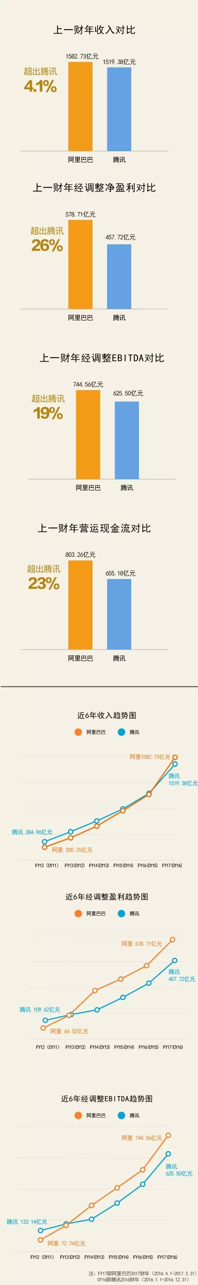 腾讯PK阿里 腾讯3万亿=1.37个工行=1.83个中石油