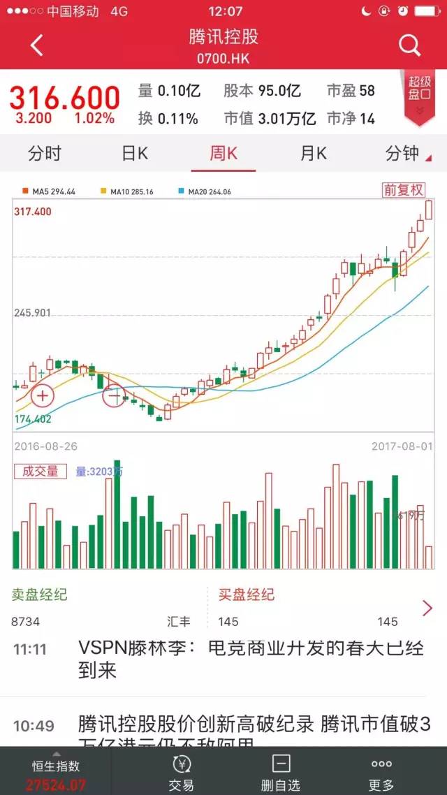 腾讯PK阿里 腾讯3万亿=1.37个工行=1.83个中石油