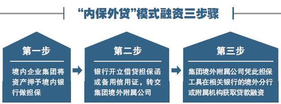 海外并购"内保外贷"引关注 资金间接出海隐忧不断