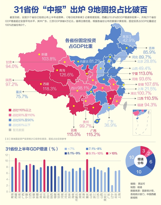 31省中报出炉：西藏GDP增速第一 9地固投占比破百