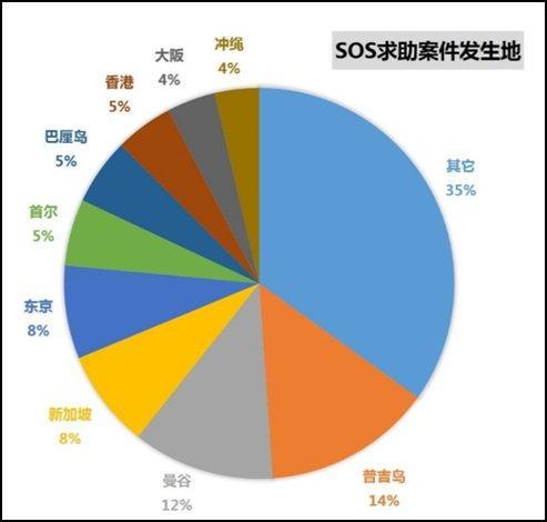 报告：我国女性14%独自旅游超男性 北上深女独行侠最多