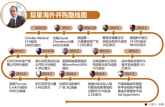 大举海外并购 复星海外投资资金渠道全透视