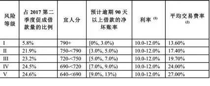 分红6亿、更改评分模型 宜人贷透露了这些新动向