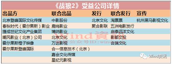 战狼2登顶中国最高票房 北京文化暴涨56%高管套现