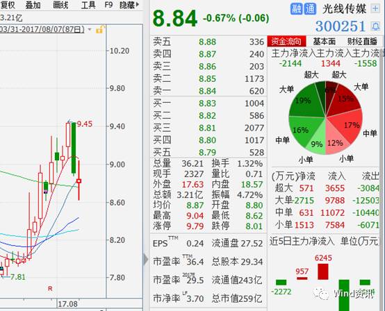 战狼2登顶中国最高票房 北京文化暴涨56%高管套现