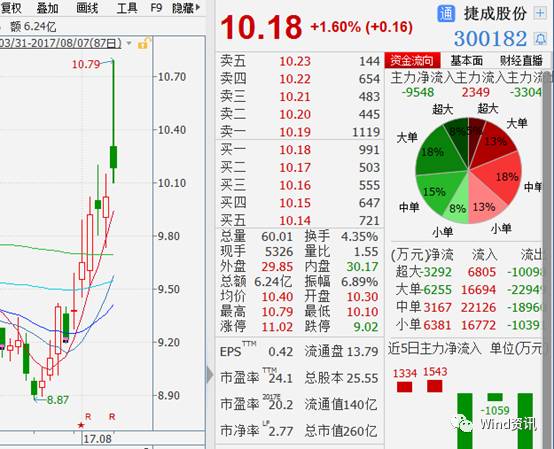 战狼2登顶中国最高票房 北京文化暴涨56%高管套现