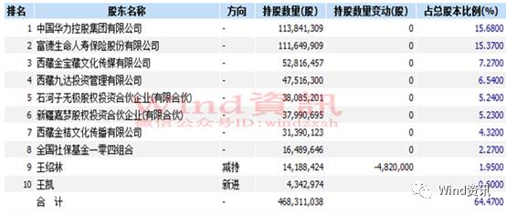 战狼2登顶中国最高票房 北京文化暴涨56%高管套现