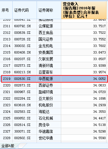 战狼2登顶中国最高票房 北京文化暴涨56%高管套现