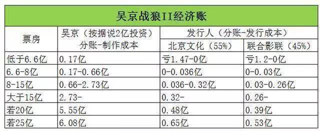 战狼2登顶中国最高票房 北京文化暴涨56%高管套现