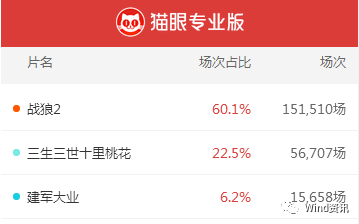 战狼2登顶中国最高票房 北京文化暴涨56%高管套现