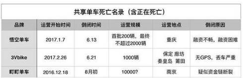 共享单车第3例“死亡”案：车还在 押金不见了