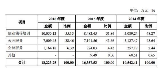 创业黑马A股敲钟上市：市值超10亿 牛文文身家超4亿