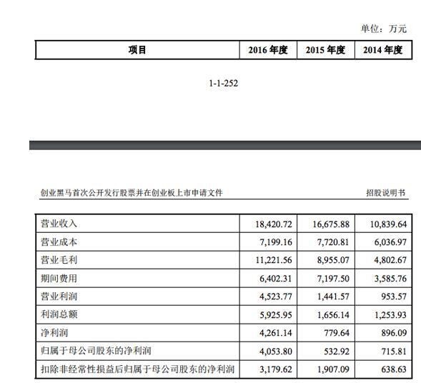 创业黑马A股敲钟上市：市值超10亿 牛文文身家超4亿