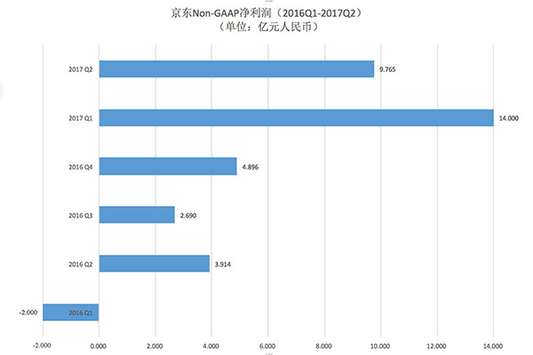 京东二季度净赚9.77亿元，刘强东：女性消费者显著增加