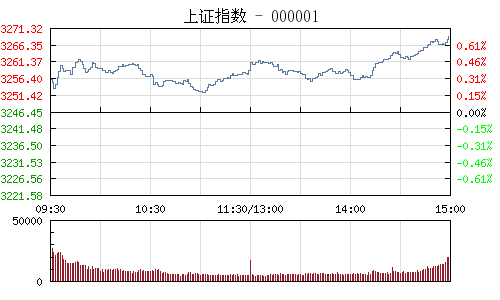 快讯：沪指涨0.68%创业板站稳半年线 人工智能概念迎来风口