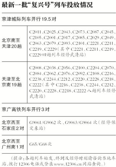 京津冀下周起开行复兴号 运行初期最高时速300公里