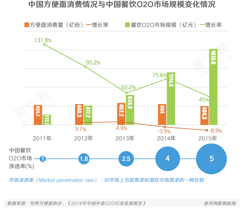 外卖与方便面谁更受宠 业内:由消费场景及习惯决定