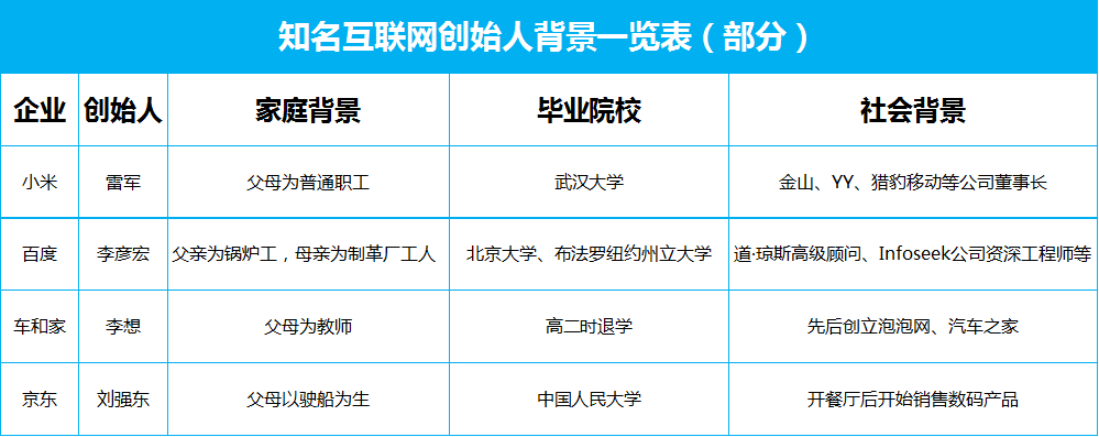 草根创业的黄金时代已经过去 你会成为那个百分之一吗？