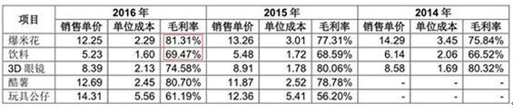 横店影视IPO：爆米花等衍生品毛利率畸高 发力三四线城市