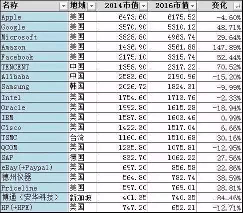 从TOP40 IT公司市值排行看行业趋势