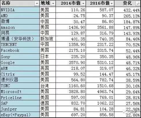 从TOP40 IT公司市值排行看行业趋势