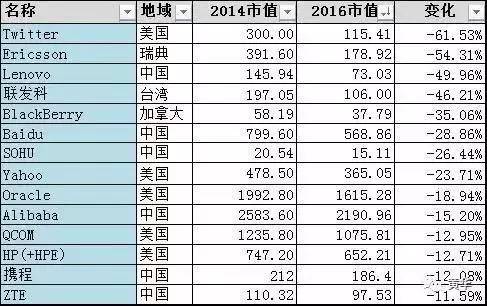 从TOP40 IT公司市值排行看行业趋势